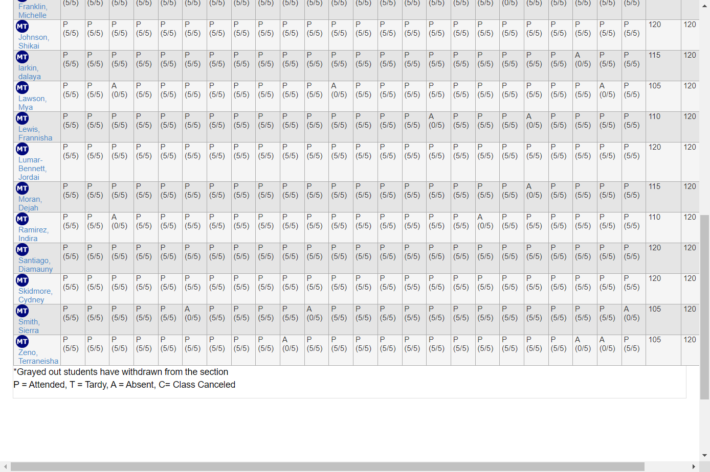 The student roster is located on the left side of the table, providing easy access to each student's profile through direct links. 